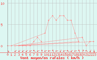 Courbe de la force du vent pour Douzy (08)