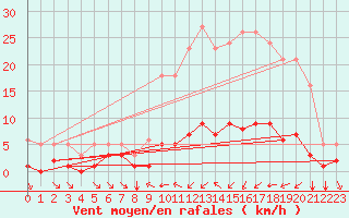 Courbe de la force du vent pour Haegen (67)