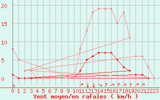 Courbe de la force du vent pour Baye (51)