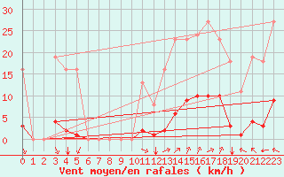 Courbe de la force du vent pour Saint-Amans (48)