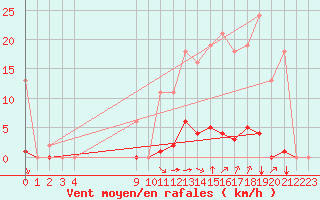 Courbe de la force du vent pour Saint-Vran (05)