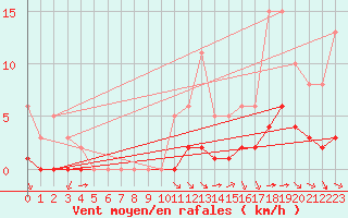 Courbe de la force du vent pour Grimentz (Sw)