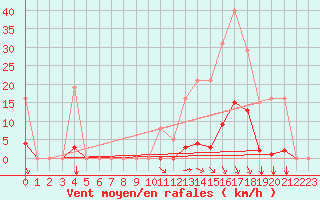 Courbe de la force du vent pour Bziers-Centre (34)