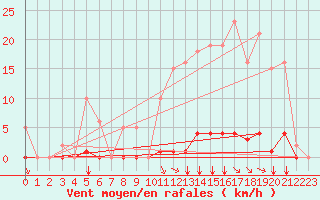 Courbe de la force du vent pour Saint-Vran (05)