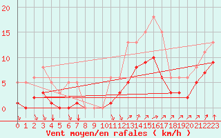 Courbe de la force du vent pour La Chapelle-Montreuil (86)