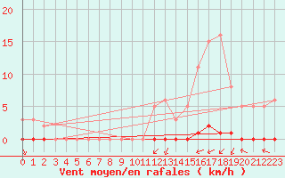 Courbe de la force du vent pour Guret (23)