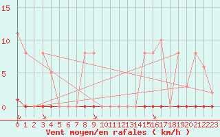 Courbe de la force du vent pour Saint-Vran (05)