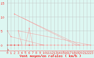 Courbe de la force du vent pour Villefontaine (38)
