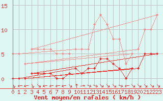 Courbe de la force du vent pour Saint-Maximin-la-Sainte-Baume (83)