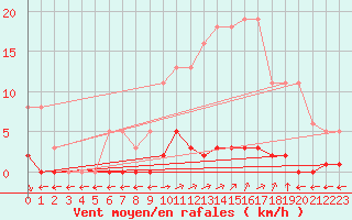 Courbe de la force du vent pour Verngues - Hameau de Cazan (13)