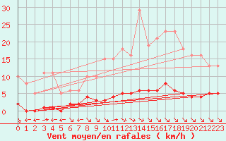 Courbe de la force du vent pour Saint-Maximin-la-Sainte-Baume (83)