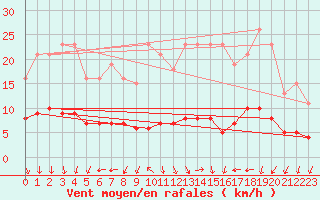 Courbe de la force du vent pour Valleroy (54)