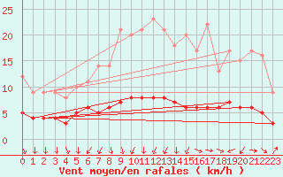 Courbe de la force du vent pour Kernascleden (56)