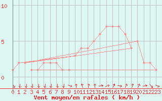 Courbe de la force du vent pour Sanary-sur-Mer (83)