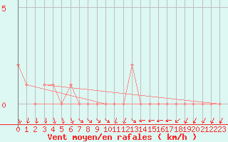 Courbe de la force du vent pour Gap-Sud (05)