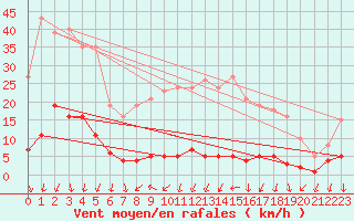 Courbe de la force du vent pour Engins (38)