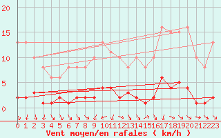 Courbe de la force du vent pour Connerr (72)