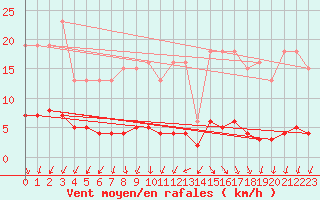 Courbe de la force du vent pour Renwez (08)