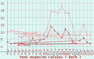 Courbe de la force du vent pour Torla