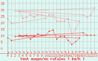 Courbe de la force du vent pour Merschweiller - Kitzing (57)