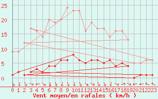 Courbe de la force du vent pour Marquise (62)