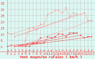 Courbe de la force du vent pour Ploeren (56)