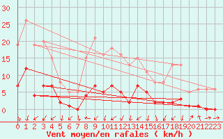 Courbe de la force du vent pour Gjilan (Kosovo)