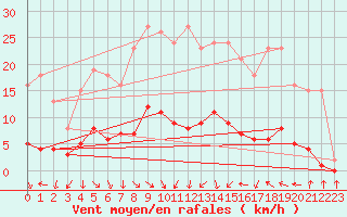 Courbe de la force du vent pour Als (30)