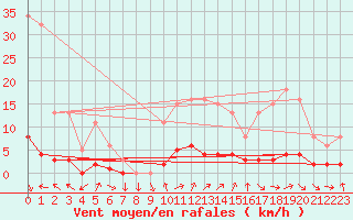 Courbe de la force du vent pour Saint-Just-le-Martel (87)