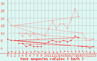 Courbe de la force du vent pour Als (30)