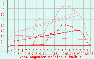 Courbe de la force du vent pour Avila - La Colilla (Esp)