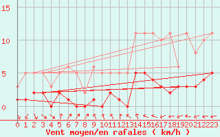 Courbe de la force du vent pour Saint-Igneuc (22)