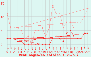 Courbe de la force du vent pour Saint-Philbert-sur-Risle (27)
