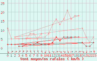 Courbe de la force du vent pour Grasque (13)