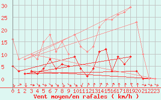 Courbe de la force du vent pour Pomrols (34)