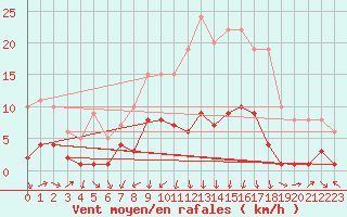 Courbe de la force du vent pour Tudela