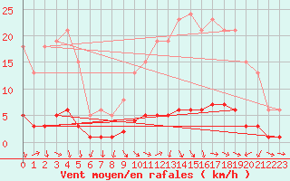 Courbe de la force du vent pour Challes-les-Eaux (73)