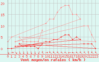 Courbe de la force du vent pour Sanary-sur-Mer (83)