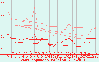 Courbe de la force du vent pour Le Luc (83)