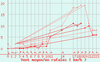 Courbe de la force du vent pour Manlleu (Esp)