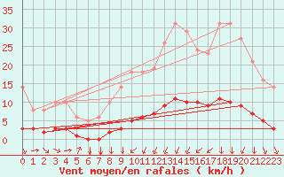 Courbe de la force du vent pour Saint-Philbert-sur-Risle (27)