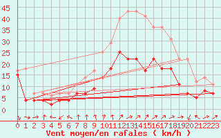 Courbe de la force du vent pour Talarn