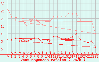 Courbe de la force du vent pour Sermange-Erzange (57)