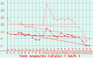 Courbe de la force du vent pour Saint-Jean-de-Vedas (34)