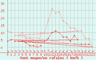 Courbe de la force du vent pour Herhet (Be)