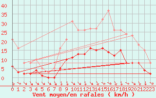 Courbe de la force du vent pour Les Pennes-Mirabeau (13)