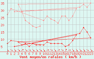 Courbe de la force du vent pour Cavalaire-sur-Mer (83)