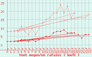 Courbe de la force du vent pour Crozon (29)