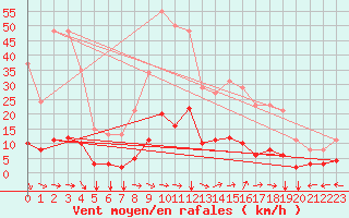 Courbe de la force du vent pour Ristolas (05)