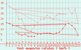 Courbe de la force du vent pour Engins (38)